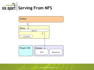 Serving From NFS Blogs Storage NFS Apache2 mod_perl2 Mogile DB Perlbal Mogstored 2 1 