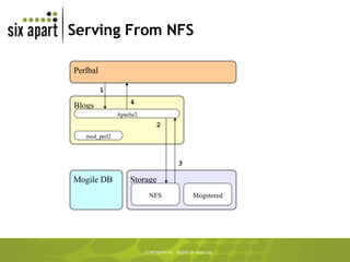Serving From NFS Blogs Storage NFS Apache2 mod_perl2 Mogile DB Perlbal Mogstored 2 3 4 1 