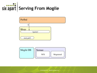 Serving From Mogile Blogs Storage NFS Apache2 mod_perl2 Mogile DB Perlbal Mogstored 1 
