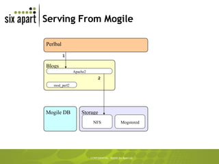 Serving From Mogile Blogs Storage NFS Apache2 mod_perl2 Mogile DB Perlbal Mogstored 2 1 