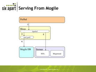 Serving From Mogile Blogs Storage NFS Apache2 mod_perl2 Mogile DB Perlbal Mogstored 3 4 1 2 