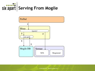 Serving From Mogile Blogs Storage NFS Apache2 mod_perl2 Mogile DB Perlbal Mogstored 3 4 5 1 2 