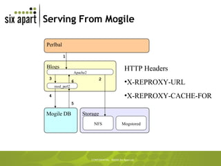Serving From Mogile HTTP Headers X-REPROXY-URL X-REPROXY-CACHE-FOR Blogs Storage NFS Apache2 mod_perl2 Mogile DB Perlbal Mogstored 2 3 4 5 6 1 