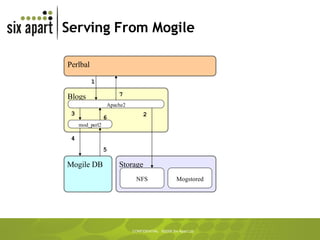 Serving From Mogile Blogs Storage NFS Apache2 mod_perl2 Mogile DB Perlbal Mogstored 2 3 4 5 6 7 1 
