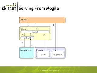 Serving From Mogile Blogs Storage NFS Apache2 mod_perl2 Mogile DB Perlbal Mogstored 2 3 4 5 6 7 8 1 