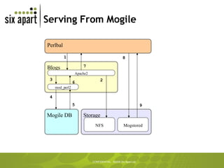 Serving From Mogile Blogs Storage NFS Apache2 mod_perl2 Mogile DB Perlbal Mogstored 2 3 4 5 6 7 9 8 1 