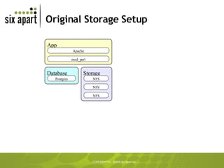 Original Storage Setup 0 MySQL MySQL 1 2 User App Database Storage NFS NFS NFS Apache mod_perl Postgres 