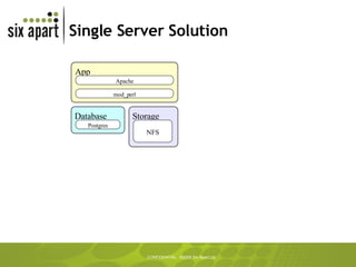 Single Server Solution App Database Storage NFS Apache mod_perl Postgres 