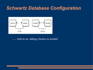 Schwartz Database Configuration … .. And so on, adding clusters as needed 