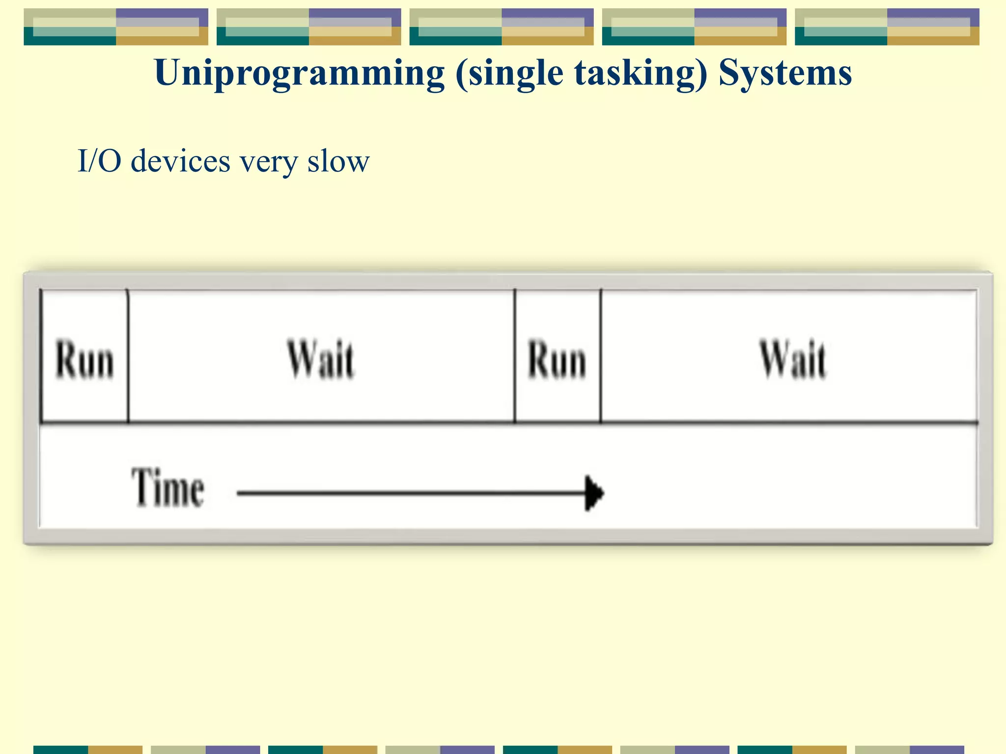 Uniprogramming (single tasking) Systems
I/O devices very slow
 