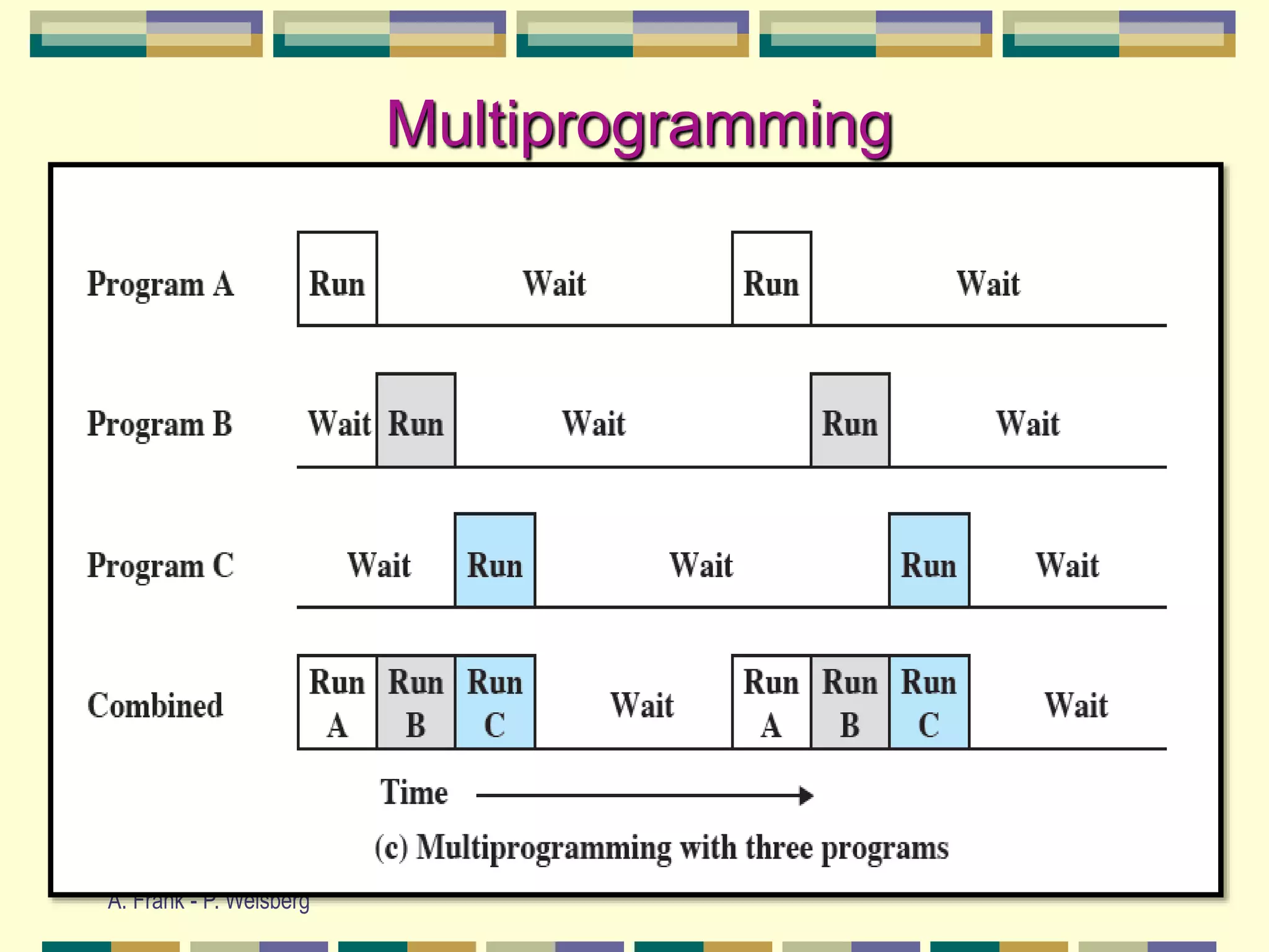 A. Frank - P. Weisberg
Multiprogramming
 