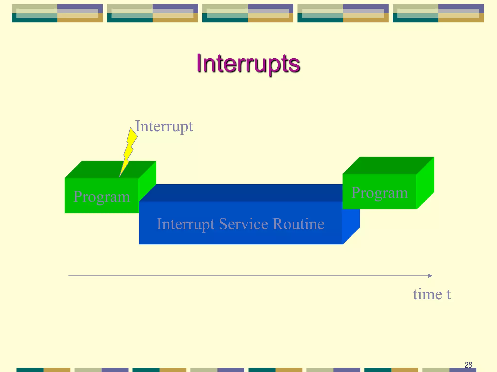 28
Interrupts
Program
Interrupt Service Routine
Interrupt
Program
time t
 