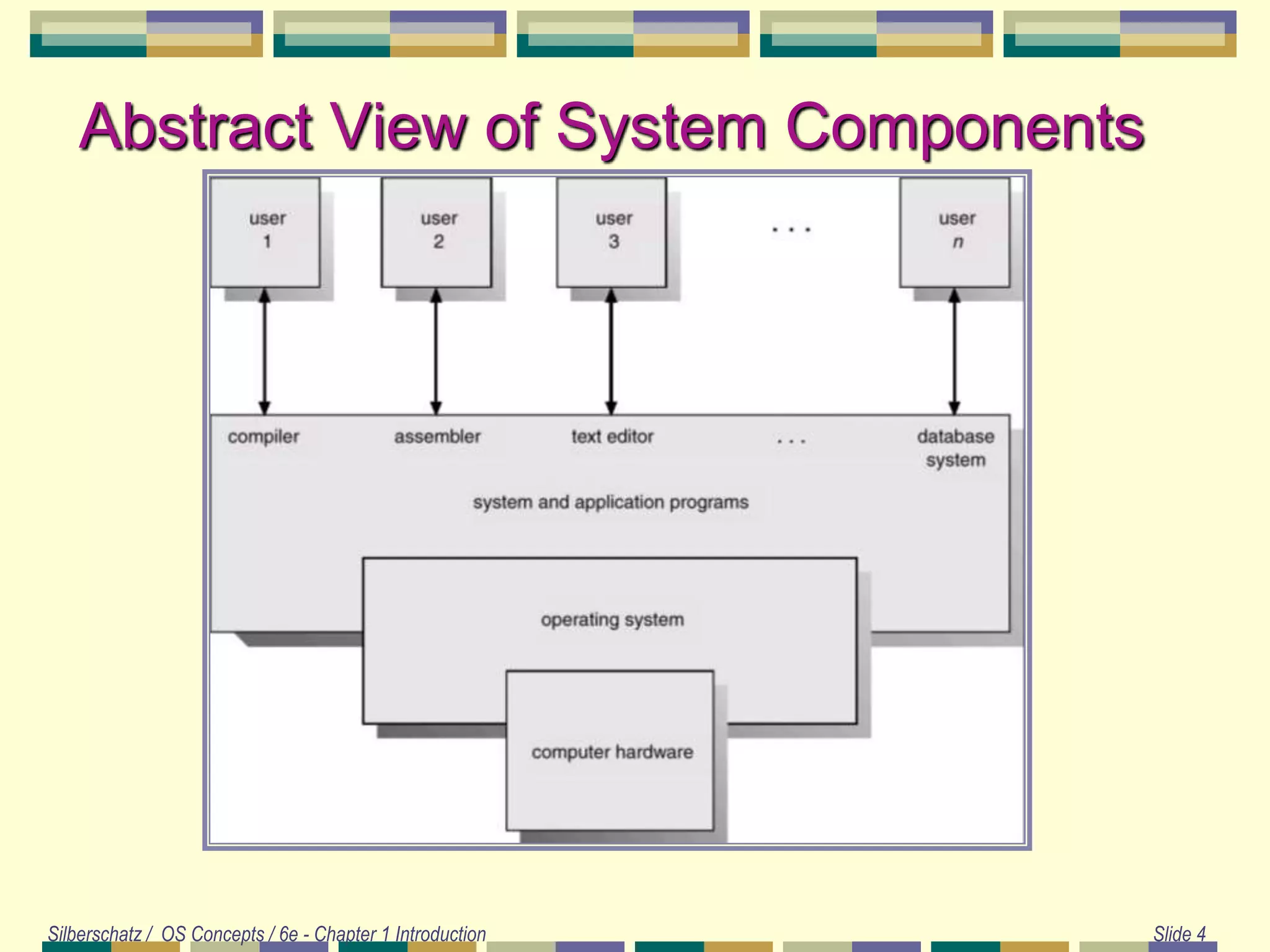 Silberschatz / OS Concepts / 6e - Chapter 1 Introduction Slide 4
Abstract View of System Components
 