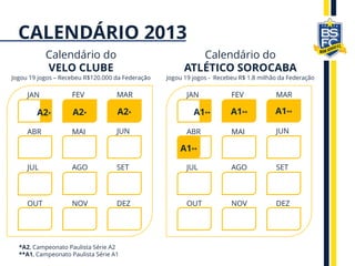 CALENDÁRIO 2013
Calendário do
ATLÉTICO SOROCABA
Jogou 19 jogos - Recebeu R$ 1.8 milhão da Federação
Calendário do
VELO CLUBE
Jogou 19 jogos – Recebeu R$120.000 da Federação
JAN FEV MAR
ABR MAI JUN
JUL AGO SET
OUT NOV DEZ
A2* A2*A2*
JAN FEV MAR
ABR MAI JUN
JUL AGO SET
OUT NOV DEZ
A1**
A1** A1**A1**
*A2, Campeonato Paulista Série A2
**A1, Campeonato Paulista Série A1
 