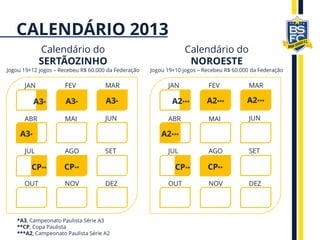 Calendário do
NOROESTE
Jogou 19+10 jogos – Recebeu R$ 60.000 da Federação
Calendário do
SERTÃOZINHO
Jogou 19+12 jogos – Recebeu R$ 60.000 da Federação
JAN FEV MAR
ABR MAI JUN
JUL AGO SET
OUT NOV DEZ
A3* A3*A3*
A3*
CP** CP**
JAN FEV MAR
ABR MAI JUN
JUL AGO SET
OUT NOV DEZ
A2***
A2*** A2***A2***
CP** CP**
CALENDÁRIO 2013
*A3, Campeonato Paulista Série A3
**CP, Copa Paulista
***A2, Campeonato Paulista Série A2
 