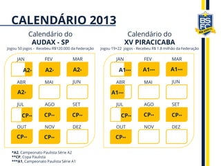 Calendário do
XV PIRACICABA
Jogou 19+22 jogos - Recebeu R$ 1.8 milhão da Federação
Calendário do
AUDAX - SP
Jogou 50 jogos - Recebeu R$120.000 da Federação
JAN FEV MAR
ABR MAI JUN
JUL AGO SET
OUT NOV DEZ
A2* A2*A2*
A2*
CP** CP**
CP** CP**
CP**
JAN FEV MAR
ABR MAI JUN
JUL AGO SET
OUT NOV DEZ
A1***
A1*** A1***A1***
CP** CP** CP**
CP**
CALENDÁRIO 2013
*A2, Campeonato Paulista Série A2
**CP, Copa Paulista
***A1, Campeonato Paulista Série A1
 