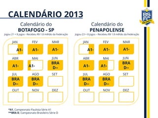 Calendário do
PENAPOLENSE
Jogou 23 + 8 jogos – Recebeu R$ 1.8 milhão da Federação
Calendário do
BOTAFOGO - SP
Jogou 21 + 8 jogos - Recebeu R$ 1.8 milhão da Federação
JAN FEV MAR
ABR MAI JUN
JUL AGO SET
OUT NOV DEZ
A1
A1* A1*A1*
A1* A1*
BRA
D**
BRA
D**
BRA
D**
JAN FEV MAR
ABR MAI JUN
JUL AGO SET
OUT NOV DEZ
A1* A1*A1*
A1* BRA
BRA BRA
BRA
D**
BRA
D**
BRA
D**
A1*
CALENDÁRIO 2013
*A1, Campeonato Paulista Série A1
**BRA D, Campeonato Brasileiro Série D
 