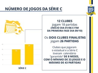 12 CLUBES
jogam 18 partidas
(INÍCIO DIA 01/06 E FIM
DA PRIMEIRA FASE DIA 09/10)
Os DOIS CLUBES FINALISTAS
jogam 26 PARTIDAS
Clubes que jogaram
o estadual e a Série C
tiveram calendário
“garantido” DE 8 MESES,
COM O MÍNIMO DE 33 JOGOS E O
MÁXIMO DE 43 PARTIDAS
SÉRIE C
NÚMERO DE JOGOS DA SÉRIE C
 