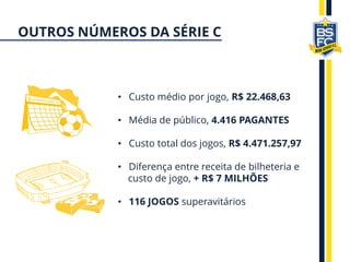 • Custo médio por jogo, R$ 22.468,63
• Média de público, 4.416 PAGANTES
• Custo total dos jogos, R$ 4.471.257,97
• Diferença entre receita de bilheteria e
custo de jogo, + R$ 7 MILHÕES
• 116 JOGOS superavitários
OUTROS NÚMEROS DA SÉRIE C
 