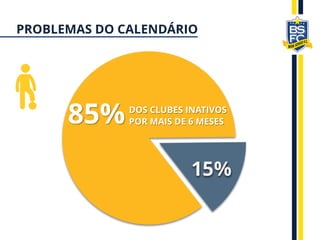 DOS CLUBES INATIVOS
POR MAIS DE 6 MESES
PROBLEMAS DO CALENDÁRIO
 