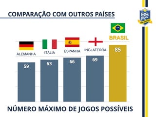 ALEMANHA ITÁLIA ESPANHA INGLATERRA
BRASIL
NÚMERO MÁXIMO DE JOGOS POSSÍVEIS
COMPARAÇÃO COM OUTROS PAÍSES
 