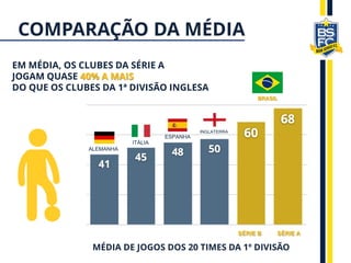 SÉRIE B SÉRIE A
ESPANHA
INGLATERRA
BRASIL
ALEMANHA
ITÁLIA
MÉDIA DE JOGOS DOS 20 TIMES DA 1º DIVISÃO
EM MÉDIA, OS CLUBES DA SÉRIE A
JOGAM QUASE 40% A MAIS
DO QUE OS CLUBES DA 1ª DIVISÃO INGLESA
COMPARAÇÃO DA MÉDIA
 