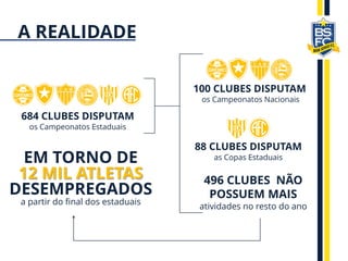 496 CLUBES NÃO
POSSUEM MAIS
atividades no resto do ano
EM TORNO DE
12 MIL ATLETAS
DESEMPREGADOS
a partir do final dos estaduais
100 CLUBES DISPUTAM
os Campeonatos Nacionais
88 CLUBES DISPUTAM
as Copas Estaduais
684 CLUBES DISPUTAM
os Campeonatos Estaduais
A REALIDADE
 