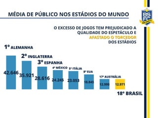 O EXCESSO DE JOGOS TEM PREJUDICADO A
QUALIDADE DO ESPETÁCULO E
AFASTADO O TORCEDOR
DOS ESTÁDIOS
MÉDIA DE PÚBLICO NOS ESTÁDIOS DO MUNDO
 