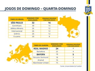 SÃO PAULO 32 16
Corinthians 30 15
Atlético Mineiro 26 12
Internacional 26 12
Grêmio 26 12
Cruzeiro 20 8
REAL MADRID 24 4
Barcelona 22 4
BAYERN 18 5
Borussia Dortmund 18 3
Arsenal 16 3
Manchester United 15 3
TIMES DO BRASIL
SEMANAS COM
DOIS JOGOS
SEMANAS SEGUIDAS
COM DOIS JOGOS
Fonte: Universidade do Futebol
TIMES DO EUROPA
SEMANAS COM
DOIS JOGOS
SEMANAS SEGUIDAS
COM DOIS JOGOS
JOGOS DE DOMINGO – QUARTA-DOMINGO
 