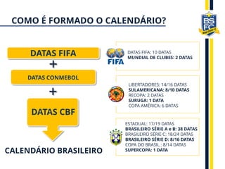 DATAS FIFA
DATAS CONMEBOL
DATAS CBF
DATAS FIFA: 10 DATAS
MUNDIAL DE CLUBES: 2 DATAS
ESTADUAL: 17/19 DATAS
BRASILEIRO SÉRIE A e B: 38 DATAS
BRASILEIRO SÉRIE C: 18/24 DATAS
BRASILEIRO SÉRIE D: 8/16 DATAS
COPA DO BRASIL : 8/14 DATAS
SUPERCOPA: 1 DATA
LIBERTADORES: 14/16 DATAS
SULAMERICANA: 8/10 DATAS
RECOPA: 2 DATAS
SURUGA: 1 DATA
COPA AMÉRICA: 6 DATAS
CALENDÁRIO BRASILEIRO
COMO É FORMADO O CALENDÁRIO?
 