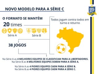 Na Série A as 4 MELHORES EQUIPES SE CLASSIFICAM PARA A LIBERTADORES.
Na Série B as 4 MELHORES EQUIPES SOBEM PARA A SÉRIE A.
Todos jogam contra todos em
turno e returno
38 JOGOS
20 times
Série A Série B
O FORMATO SE MANTÉM
Na Série A as 4 PIORES EQUIPES CAEM PARA A SÉRIE B.
Na Série B as 4 PIORES EQUIPES CAEM PARA A SÉRIE C.
NOVO MODELO PARA A SÉRIE C
 