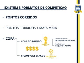 • PONTOS CORRIDOS
• PONTOS CORRIDOS + MATA MATA
• COPA
COPA DO MUNDO
CHAMPIONS LEAGUE
$$$$
Eliminatórias com
200 PAÍSES E 10 A 16 DATAS
Fase final com
32 EQUIPES E 7 DATAS
EXISTEM 3 FORMATOS DE COMPETIÇÃO
 