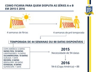 TEMPORADA DE 44 SEMANAS OU 88 DATAS DISPONÍVEIS
2015
Necessidade de 94 datas
4 semanas de pré temporada4 semanas de férias
COPA AMÉRICA: 6 DATAS
DATAS FIFA: 10 DATAS
LIBERTADORES: 16 DATAS
SULAMERICANA: 10 DATAS
SURUGA: 1 DATA
RECOPA: 2 DATAS
BRASILEIRO: 38 DATAS
ESTADUAL: 8 DATAS
SUPERCOPA: 1 DATA
2016
94-6 (Copa América) = 88
COMO FICARIA PARA QUEM DISPUTA AS SÉRIES A e B
EM 2015 E 2016
 