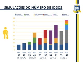 0
10
20
30
40
50
60
70
80
90
Mín Máx Mín Máx Mín Máx Mín Máx Mín Máx
ESTADUAL SÉRIE D COPA DO BRASIL SÉRIE C SÉRIE B SÉRIE A
LIBERTADORES MUNDIAL RECOPA SULAMERICANA SURUGA SUPERCOPA
15 19 23 49 33 57 55 71 53 85
ESTADUAL SÉRIE D SÉRIE C SÉRIE B SÉRIE A
SIMULAÇÕES DO NÚMERO DE JOGOS
 