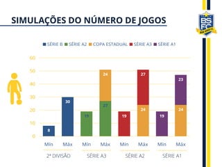 8
30
19
27
24
24 24
19
27
19
23
0
10
20
30
40
50
60
Mín Máx Mín Máx Mín Máx Mín Máx
SÉRIE B SÉRIE A2 COPA ESTADUAL SÉRIE A3 SÉRIE A1
2ª DIVISÃO SÉRIE A3 SÉRIE A2 SÉRIE A1
SIMULAÇÕES DO NÚMERO DE JOGOS
 
