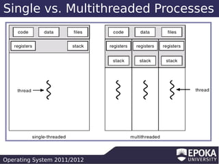 Single vs. Multithreaded Processes

Operating System 2011/2012

 