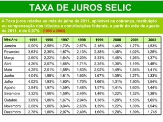 A Taxa juros relativa ao mês de julho de 2011, aplicável na cobrança, restituição ou compensação dos tributos e contribuições federais, a partir do mês de agosto de 2011, é de 0,97%   (1995 a 2002) TAXA DE JUROS SELIC   1,745 1,39% 1,20% 1,60% 2,40% 2,97% 1,80% 2,78% Dezembro 1,54% 1,39% 1,22% 1,39% 2,63% 3,04% 1,80% 2,88% Novembro 1,65% 1,53% 1,29% 1,38% 2,94% 1,67% 1,86% 3,09% Outubro 1,38% 1,32% 1,22% 1,49% 2,49% 1,59% 1,90% 3,32% Setembro 1,44% 1,60% 1,41% 1,57% 1,48% 1,59% 1,97% 3,84% Agosto 1,54% 1,50% 1,31% 1,66% 1,70% 1,60% 1,93% 4,02% Julho 1,33% 1,27% 1,39% 1,67% 1,60% 1,61% 1,98% 4,04% Junho 1,41% 1,34% 1,49% 2,02% 1,63% 1,58% 2,01% 4,25% Maio 1,48% 1,19% 1,30% 2,35% 1,71% 1,66% 2,07% 4,26% Abril 1,37% 1,26% 1,45% 3,33% 2,20% 1,64% 2,22% 2,60% Março 1,25% 1,02% 1,45% 2,38% 2,13% 1,67% 2,35% 3,63% Fevereiro 1,53% 1,27% 1,46% 2,18% 2,67% 1,73% 2,58% 0,00% Janeiro  2002 2001 2000 1999 1998 1997 1996 1995 Mês/Ano  