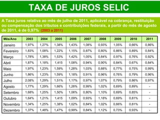 A Taxa juros relativa ao mês de julho de 2011, aplicável na cobrança, restituição ou compensação dos tributos e contribuições federais, a partir do mês de agosto de 2011, é de 0,97%   (2003 a 2011) TAXA DE JUROS SELIC   - 0,93% 0,73% 1,12% 0,84% 0,99% 1,47% 1,48% 1,37% Dezembro - 0,81% 0,66% 1,02% 0,84% 1,02% 1,38% 1,25% 1,34% Novembro - 0,81% 0,69% 1,18% 0,93% 1,09% 1,415 1,21% 1,64% Outubro - 0,85% 0,69% 1,10% 0,80% 1,06% 1,50% 1,25% 1,68% Setembro - 0,89% 0,69% 1,02% 0,99% 1,26% 1,66% 1,29% 1,77% Agosto 0,97% 0,86% 0,79% 1,07% 0,97% 1,17% 1,51% 1,29% 2,08% Julho 0,96% 0,79% 0,76% 0,96% 0,91% 1,18% 1,59% 1,23% 1,86% Junho 0,99% 0,75% 0,77% 0,88% 1,03% 1,28% 1,59% 1,23% 1,97% Maio 0,84% 0,67% 0,84% 0,90% 0,94% 1,08% 1,415 1,18% 1,87% Abril 0,92% 0,76% 0,97% 0,84% 1,05% 1,42% 1,53% 1,38% 1,78% Março 0,84% 0,89% 0,86% 0,80% 0,87% 1,15% 1,22% 1,08% 1,83% Fevereiro 0,86% 0,66% 1,05% 0,93% 1,08% 1,43% 1,38% 1,27% 1,97% Janeiro  2011 2010 2009 2008 2007 2006 2005 2004 2003 Mês/Ano  