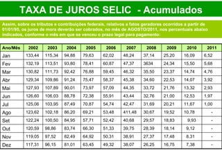Assim, sobre os tributos e contribuições federais, relativos a fatos geradores ocorridos a partir de 01/01/95, os juros de mora deverão ser cobrados, no mês de AGOSTO/2011, nos percentuais abaixo indicados, conforme o mês em que se venceu o prazo legal para pagamento: TAXA DE JUROS SELIC   - Acumulados - 7,38 16,75 26,25 38,07 49,32 63,45 81,01 96,15 117,31 Dez - 8,31 17,48 27,37 38,91 50,31 64,92 82,49 97,52 119,05 Nov - 9,12 18,14 28,39 39,75 51,33 66,30 83,74 98,86 120,59 Out - 9,93 18,83 29,57 40,68 52,42 57,71 84,95 100,50 122,24 Set - 10,78 19,52 30,67 411,48 53,48 69,21 86,20 102,18 123,62 Ago 1,00 11,67 20,21 31,69 42,47 54,74 70,87 87,49 103,95 125,06 Jul 1,97 12,53 21,00 32,76 43,44 55,91 72,38 88,78 106,03 126,60 Jun 2,93 13,32 21,76 33,72 44,35 57,09 73,97 90,01 107,89 127,93 Mai 3,92 14,07 22,53 34,60 45,38 58,37 75,47 91,24 109,86 129,34 Abr 4,76 14,74 23,37 35,50 46,32 59,45 76,88 92,42 111,73 130,82 Mar 5,68 15,50 24,34 3634 47,37 60,87 78,41 93,80 113,51 132,19 Fev 6,52 16,09 25,20 37,14 48,24 62,02 79,63 94,88 115,34 133,44 Jan 2011 2010 2009 2008 2007 2006 2005 2004 2003 2002 Ano/Mês 