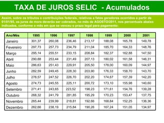 Assim, sobre os tributos e contribuições federais, relativos a fatos geradores ocorridos a partir de 01/01/95, os juros de mora deverão ser cobrados, no mês de AGOSTO/2011, nos percentuais abaixo indicados, conforme o mês em que se venceu o prazo legal para pagamento: TAXA DE JUROS SELIC   - Acumulados 134,97 151,05 167,24 190,26 215,84 238,19 262,66 Dezembro 136,36 152,25 168,84 192,66 218,81 239,99 265,44 Novembro 137,75 153,47 170,23 195,29 281,85 241,79 268,32 Outubro 139,28 154,76 171,61 198,23 223,52  243,65 271,41 Setembro 140,60 155,98 173,10 200,72 225,11 245,55 274,73 Agosto 142,20 157,39 174,67 202,20 226,70 247,52 278,57 Julho 143,70 158,70 176,33 203,90 228,30 249,45 282,59 Junho 144,97 160,09 178,00 205,50 229,91 251,43 286,63 Maio 146,31 161,58 180,02 207,13 231,49 253,44 290,88 Abril 147,50 162,88 182,37 208,84 233,15 255,51 295,14 Março 148,76 164,33 185,70 211,04 234,79 257,73 297,73 Fevereiro 149,78 165,78 188,08 213,17 236,46 260,08 301,37 Janeiro 2001 2000 1999 1998 1997 1996 1995 Ano/Mês 