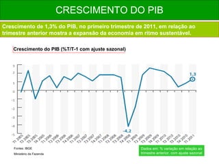 CRESCIMENTO DO PIB Crescimento de 1,3% do PIB, no primeiro trimestre de 2011, em relação ao trimestre anterior mostra a expansão da economia em ritmo sustentável.   Fontes: IBGE Ministério da Fazenda Dados em: % variação em relação ao trimestre anterior, com ajuste sazonal Crescimento do PIB (%T/T-1 com ajuste sazonal)   