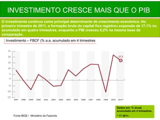 INVESTIMENTO CRESCE MAIS QUE O PIB   O investimento continua como principal determinante do crescimento econômico. No primeiro trimestre de 2011, a formação bruta do capital fixo registrou expansão de 17,1% no acumulado em quatro trimestres, enquanto o PIB cresceu 6,2% na mesma base de comparação.  Dados em: % anual, acumulado em 4 trimestres. * 1T 2011. Fonte:IBGE /  Ministério da Fazenda Investimento – FBCF (% a.a, acumulado em 4 trimestres  