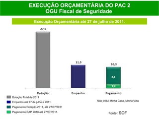 EXECUÇÃO ORÇAMENTÁRIA DO PAC 2 OGU Fiscal de Seguridade   Execução Orçamentária até 27 de julho de 2011. Dotação Total de 2011 Empenho até 27 de julho e 2011. Pagamento Dotação 2011, até 27/07/2011 Pagamento RAP 2010 até 27/07/2011. Não inclui Minha Casa, Minha Vida Fonte : SOF 