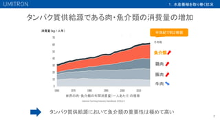 7
Salmon Farming Industry Handbook 2020より
タンパク質供給源である肉・魚介類の消費量の増加
魚介類
鶏肉
豚肉
牛肉
その他
消費量（kg / 人年）
半世紀で約２倍弱
世界の肉・魚介類の年間消費量（一人あたり）の推移
１．水産養殖を取り巻く状況
タンパク質供給源において魚介類の重要性は極めて高い
 