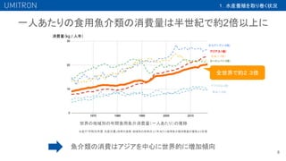 8
一人あたりの食用魚介類の消費量は半世紀で約2倍以上に
オセアニア(1.8倍)
アジア（3.1倍）
北米（1.7倍）
ヨーロッパ（1.5倍）
アフリカ（2.3倍）
南米（1.8倍）
消費量（kg / 人年）
全世界で約２.３倍
水産庁「令和元年度 水産白書」世界の漁業・地域別の世界の
1人1年当たり食用魚介類消費量の推移より計算
世界の地域別の年間食用魚介消費量（一人あたり）の推移
１．水産養殖を取り巻く状況
魚介類の消費はアジアを中心に世界的に増加傾向
 