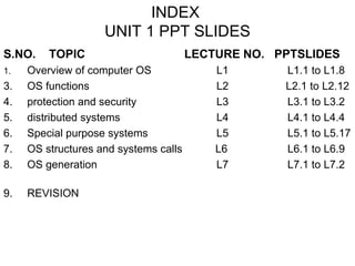 INDEX
                    UNIT 1 PPT SLIDES
S.NO.    TOPIC                         LECTURE NO. PPTSLIDES
1.   Overview of computer OS               L1       L1.1 to L1.8
3.   OS functions                          L2       L2.1 to L2.12
4.   protection and security               L3       L3.1 to L3.2
5.   distributed systems                   L4       L4.1 to L4.4
6.   Special purpose systems               L5       L5.1 to L5.17
7.   OS structures and systems calls       L6       L6.1 to L6.9
8.   OS generation                         L7       L7.1 to L7.2

9.   REVISION
 