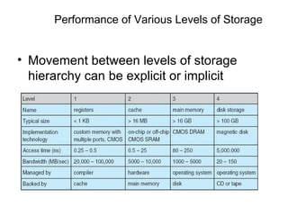 Performance of Various Levels of Storage


• Movement between levels of storage
  hierarchy can be explicit or implicit
 
