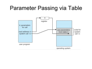 Parameter Passing via Table
 