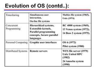 Evolution of OS (contd..):
Timesharing Simultaneous user
interaction,
On-line file systems
Multics file system (1965),
Unix (1974)
Concurrent
Programming
Hierarchical systems,
Extensible kernels,
Parallel programming
concepts, Secure parallel
languages
RC 4000 system (1969),
13 Venus system (1972),
14 Boss 2 system (1975).
Personal Computing Graphic user interfaces OS 6 (1972)
Pilot system (1980)
Distributed Systems Remote servers WFS file server (1979)
Unix United RPC
(1982)
24 Amoeba system
(1990)
 