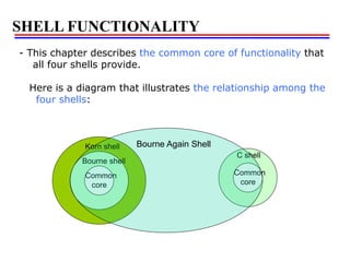 SHELL FUNCTIONALITY
- This chapter describes the common core of functionality that
all four shells provide.
Here is a diagram that illustrates the relationship among the
four shells:
Common
core
Common
core
Bourne shell
Korn shell
C shell
Bourne Again Shell
 